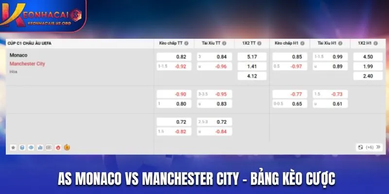 Soi kèo AS Monaco vs Manchester City - bảng tỷ lệ kèo cược
